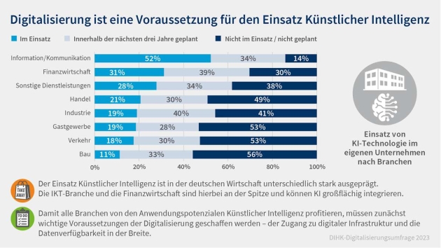 Digitale Transformation bleibt Kraftakt, KI wichtige Zukunftstechnologie - Quelle: DIHK